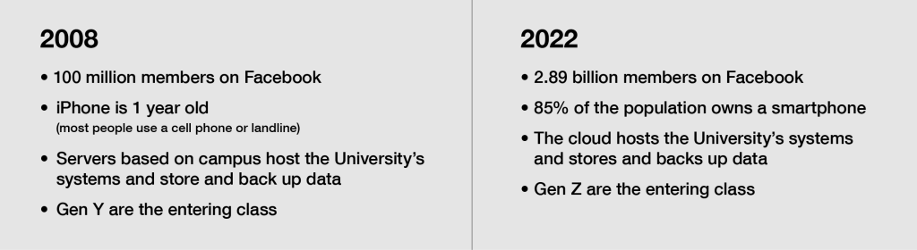 2008 100 million members on Facebook, iPhone is 1 year old (most use a cell phone or landline), Servers based on campus host the University’s systems and store and back up data, Gen Y are the entering class 2022 2.89 billion members on Facebook, 85% of the population owns a smartphone, The cloud hosts the University’s systems and stores and backs up data, Gen Y are the entering class