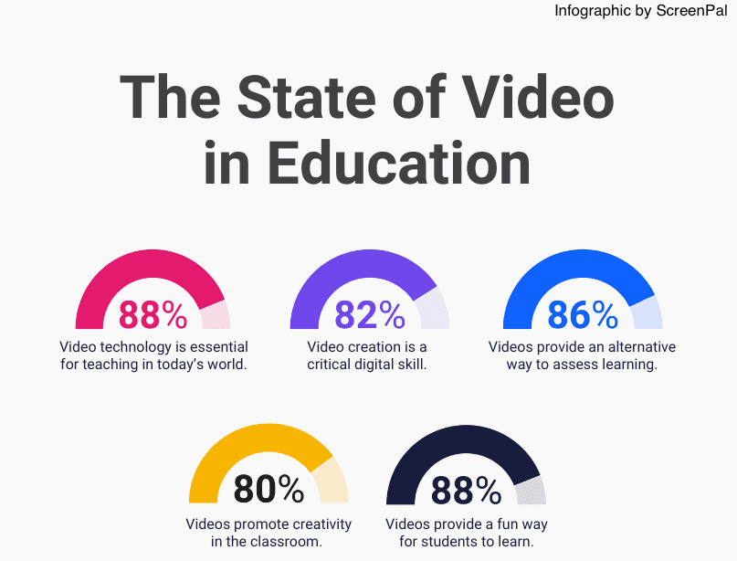 Visual representation of video usage in education, showcasing key statistics and insights on its impact on learning outcomes.