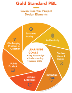 Seven Essential Project Design Elements: 1) A challenging problem or question; 2) sustained inquiry; 3) authenticity; 4) student voice and choice; 5) reflection; 6) critique and revision; and 7) public product